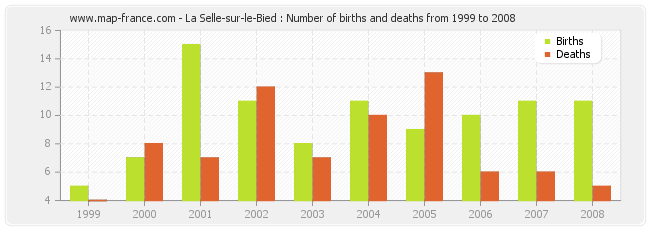 La Selle-sur-le-Bied : Number of births and deaths from 1999 to 2008